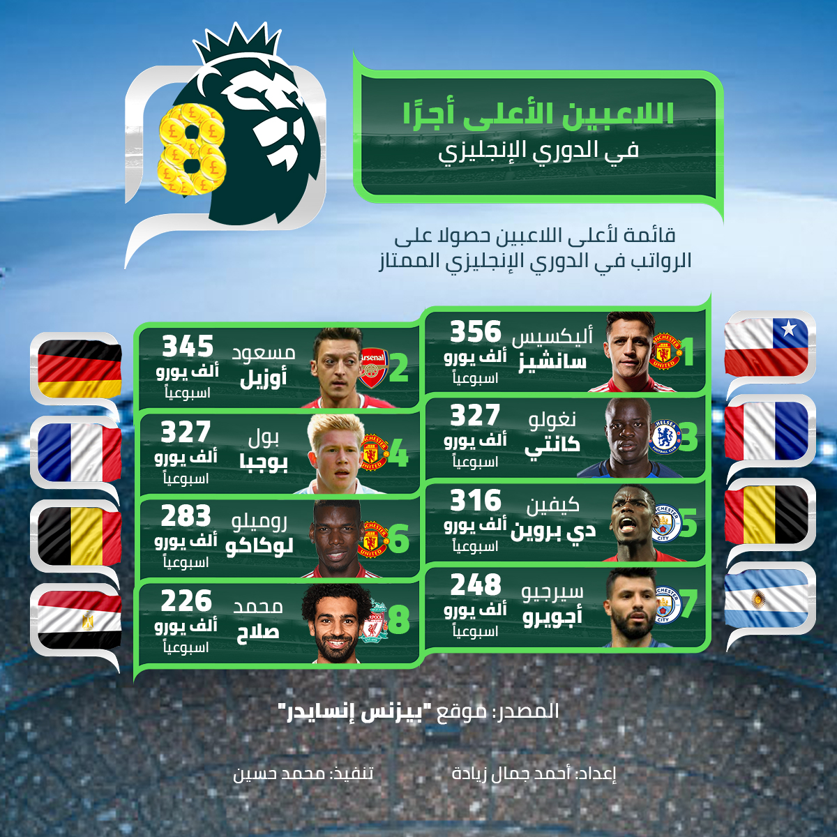اللاعبين الأعلى أجرًا في الدوري الإنجليزي