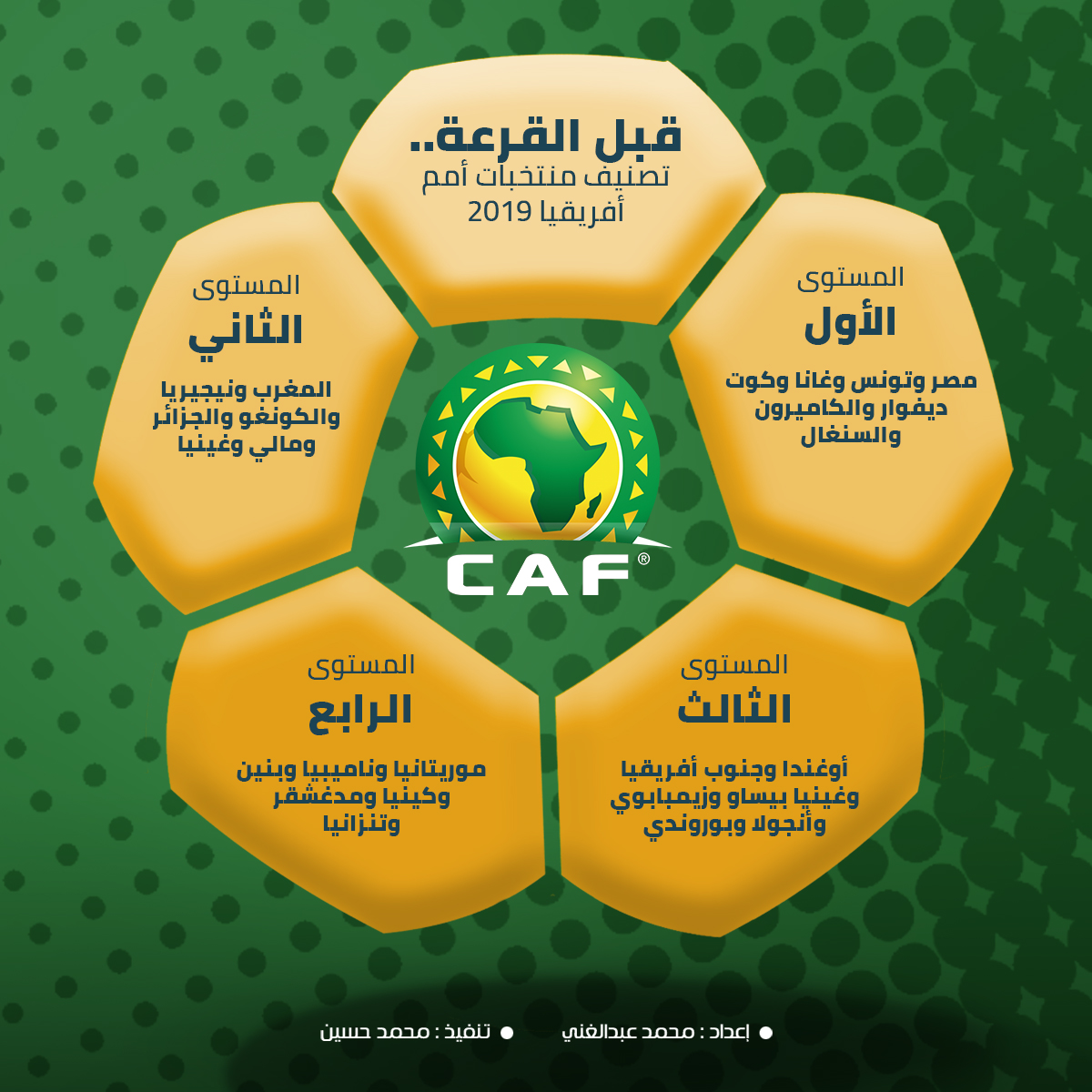 قبل القرعة.. تصنيف منتخبات أمم أفريقيا 2019