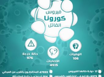 فيروس كورونا القاتل في أرقام
