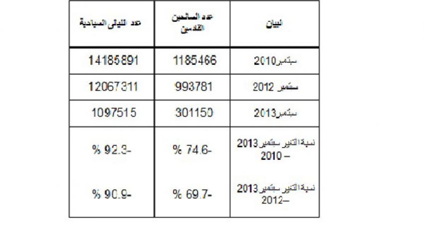 69.7 %انخفاضًا في أعداد السائحين القادمين خلال سبتمبر