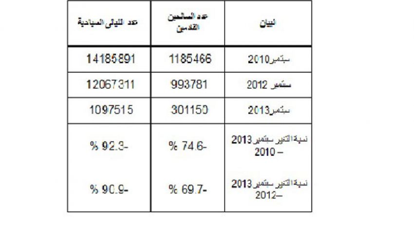 69.7 %انخفاضًا في أعداد السائحين القادمين خلال سبتمبر