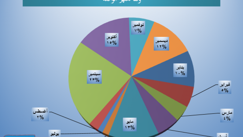 دفتر أحوال: 987 شخصا اتهموا بممارسة الرذيلة خلال 2015