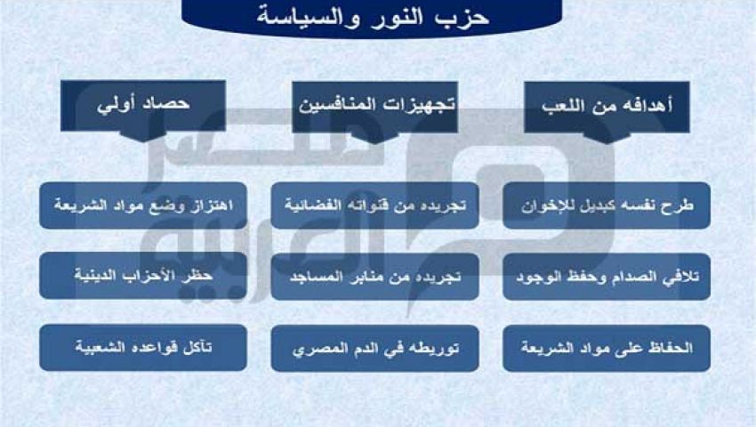 حزب النور أكبر الخاسرين في المواجهة الحالية
