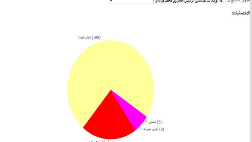 70% من قراء مصر العربية يتوقعون عودة مرسي للحكم