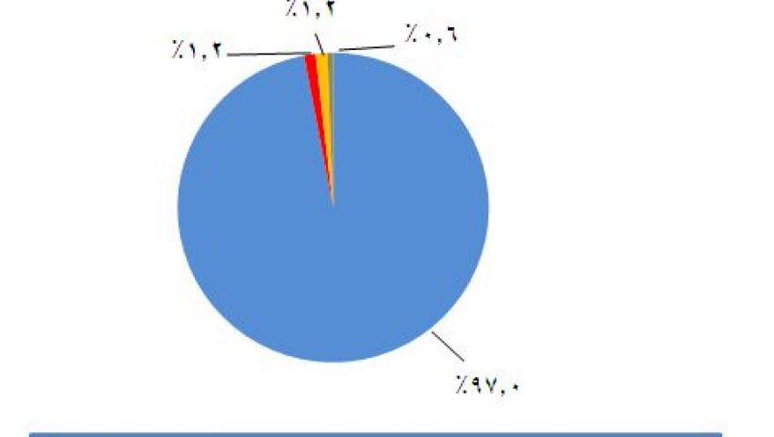 الإحصاء: 2.5 % ارتفاع حجم الإنتاج السمكي خلال 2015
