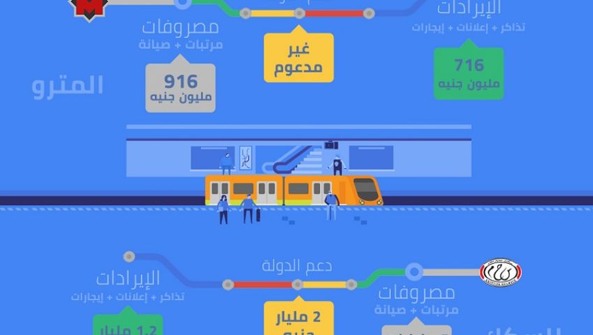 إنفوجراف| خسائر السكك الحديدية والمترو
