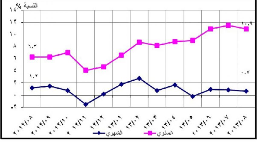 الإحصاء: 0.7% زيادة في أسعار أغسطس