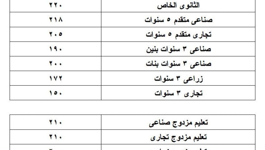 تعليم المنوفية يعتمد نتيجة تنسيق المدراس الثانوية والفنية