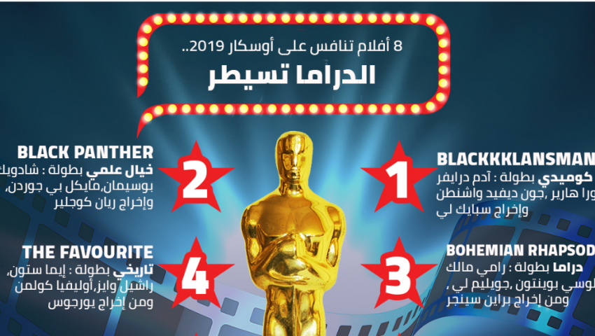 انفوجراف| 8 أفلام تنافس على أوسكار 2019.. الدراما تسيطر